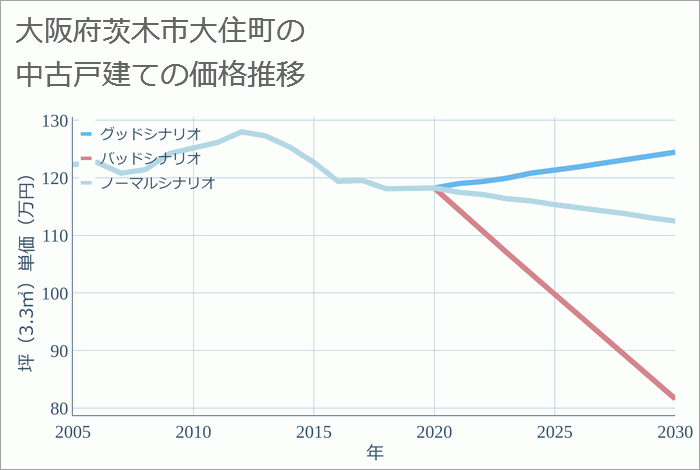 大阪府茨木市大住町の中古戸建て価格推移