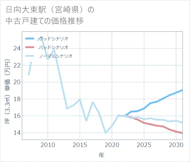 日向大束駅(宮崎県)の中古戸建て価格推移
