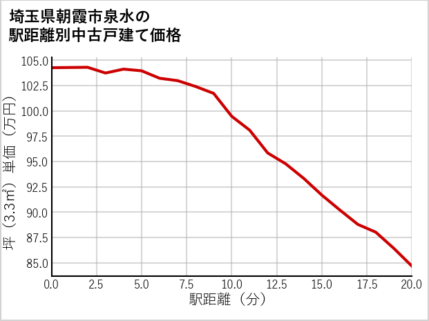 埼玉県朝霞市泉水の徒歩距離別の中古戸建て坪単価