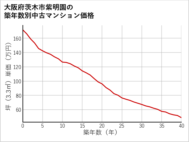 大阪府茨木市紫明園の築年数別の中古マンション坪単価
