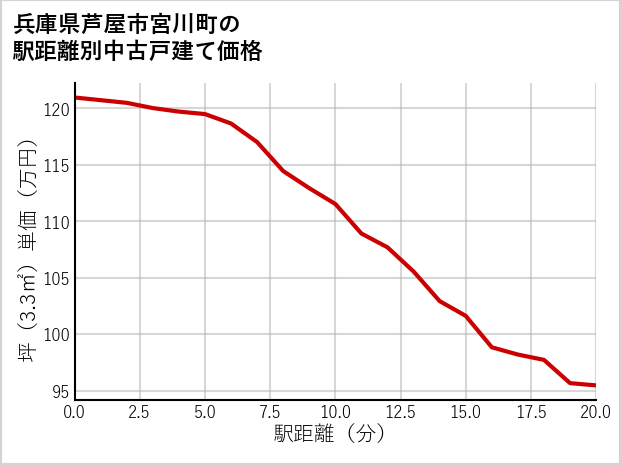 兵庫県芦屋市宮川町の徒歩距離別の中古戸建て坪単価