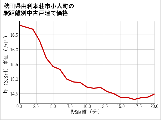 秋田県由利本荘市小人町の徒歩距離別の中古戸建て坪単価
