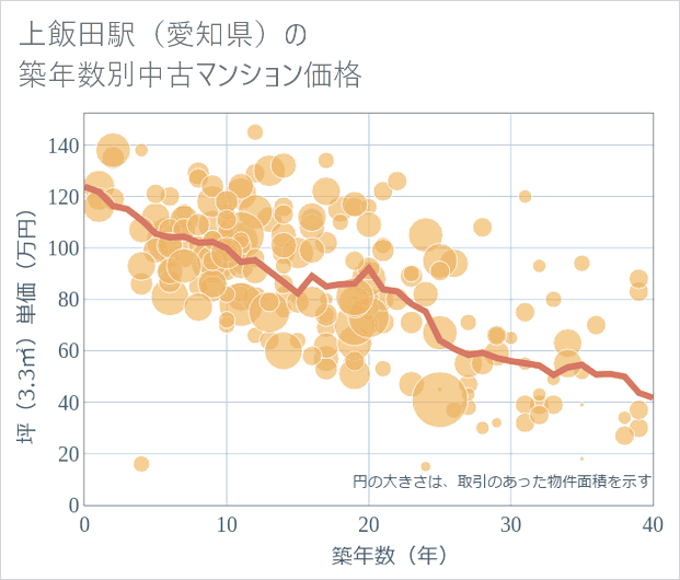上飯田駅(愛知県)の築年数別の中古マンション坪単価
