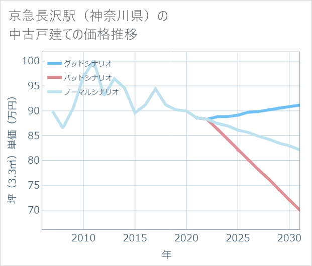 京急長沢駅(神奈川県)の中古戸建て価格推移
