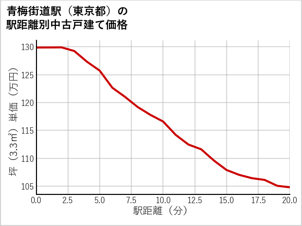 青梅街道駅（東京都）の徒歩距離別の中古戸建て坪単価