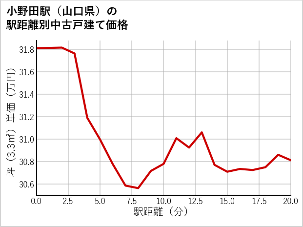 小野田駅（山口県）の徒歩距離別の中古戸建て坪単価