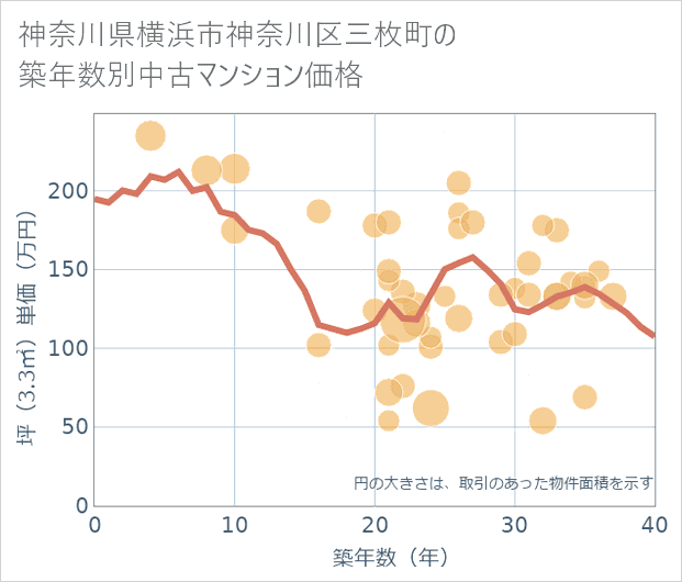 神奈川県横浜市神奈川区三枚町の築年数別の中古マンション坪単価