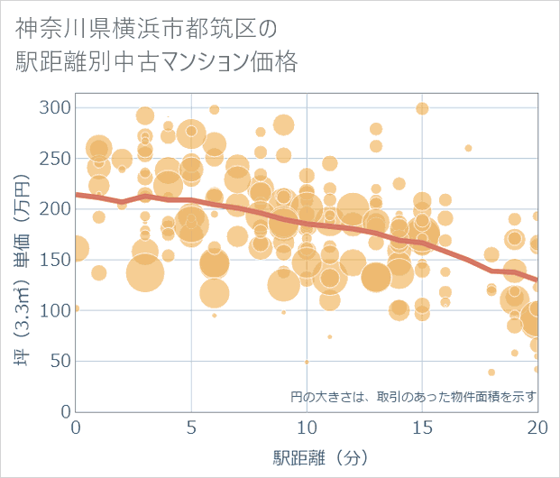 神奈川県横浜市都筑区の徒歩距離別の中古マンション坪単価