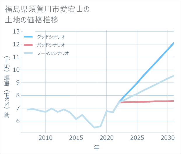 福島県須賀川市愛宕山の土地価格推移