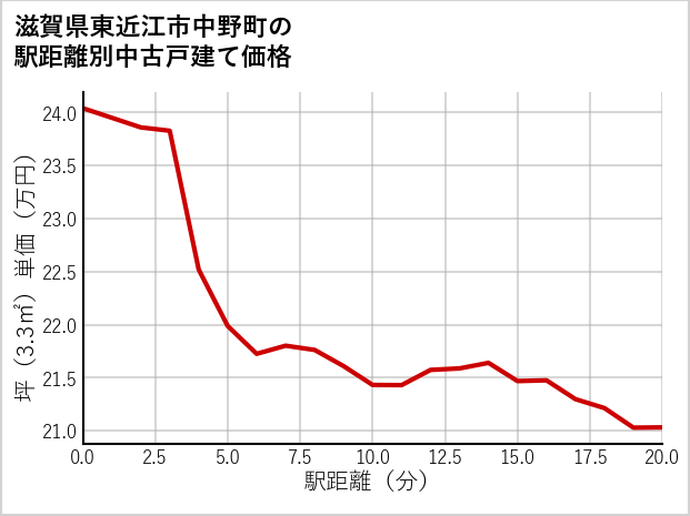 滋賀県東近江市中野町の徒歩距離別の中古戸建て坪単価