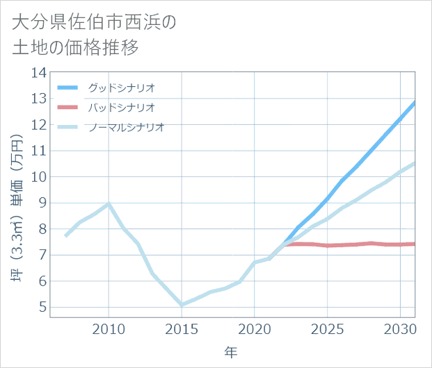 大分県佐伯市西浜の土地価格推移