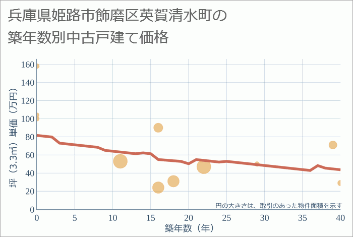 兵庫県姫路市飾磨区英賀清水町の築年数別の中古戸建て坪単価