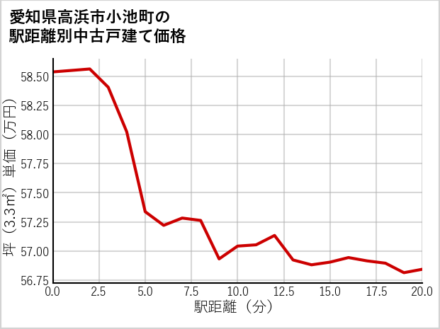 愛知県高浜市小池町の徒歩距離別の中古戸建て坪単価