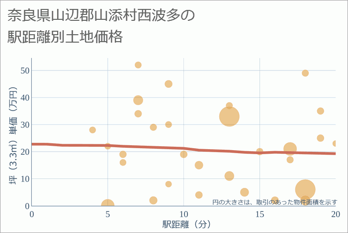 奈良県山辺郡山添村西波多の徒歩距離別の土地坪単価