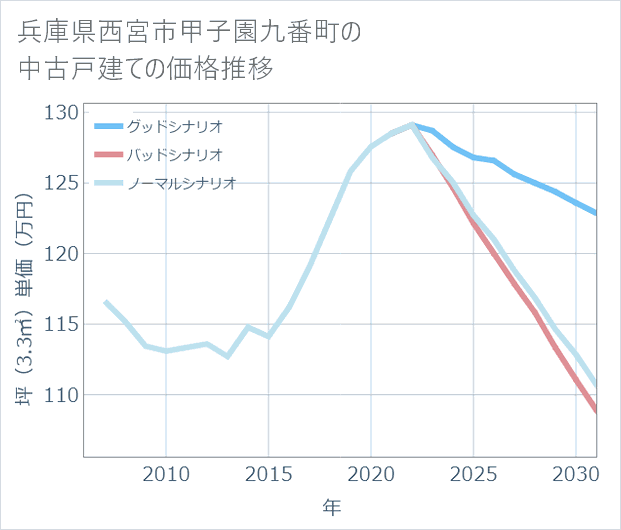 兵庫県西宮市甲子園九番町の中古戸建て価格推移