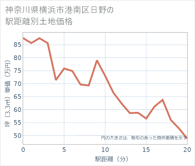 神奈川県横浜市港南区日野の徒歩距離別の土地坪単価