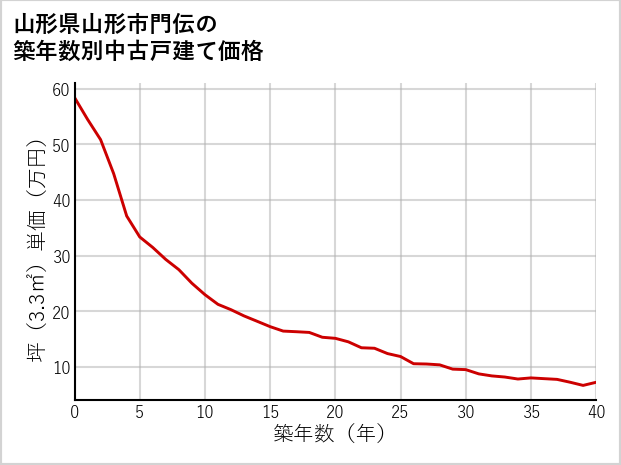 山形県山形市門伝の築年数別の中古戸建て坪単価