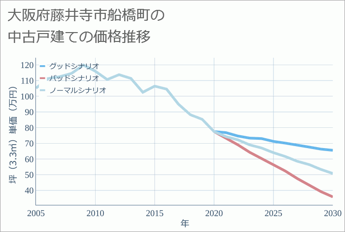 大阪府藤井寺市船橋町の中古戸建て価格推移