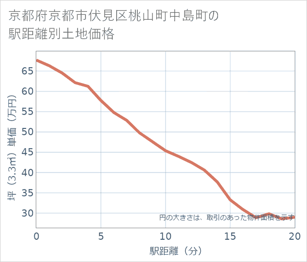京都府京都市伏見区桃山町中島町の徒歩距離別の土地坪単価