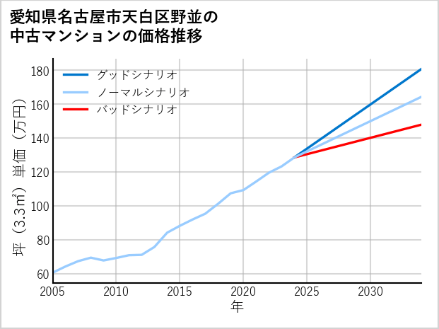 愛知県名古屋市天白区野並の中古マンション価格推移