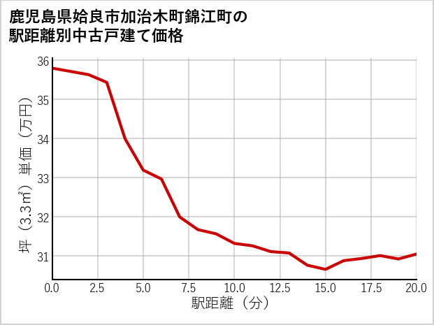 鹿児島県姶良市加治木町錦江町の徒歩距離別の中古戸建て坪単価