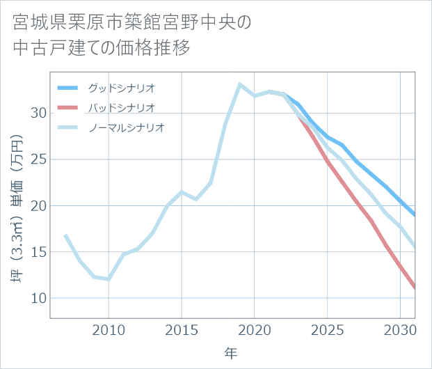 宮城県栗原市築館宮野中央の中古戸建て価格推移