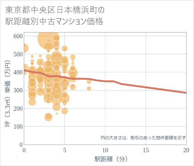 東京都中央区日本橋浜町の徒歩距離別の中古マンション坪単価