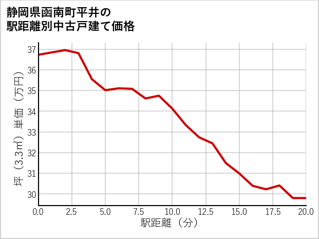 静岡県函南町平井の徒歩距離別の中古戸建て坪単価