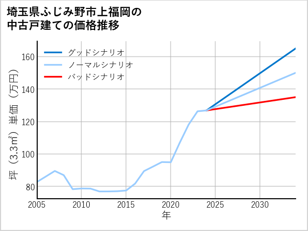 埼玉県ふじみ野市上福岡の中古戸建て価格推移