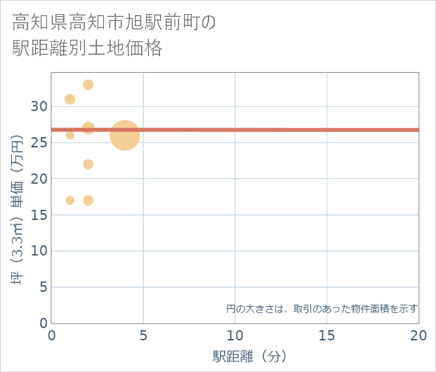 高知県高知市旭駅前町の徒歩距離別の土地坪単価