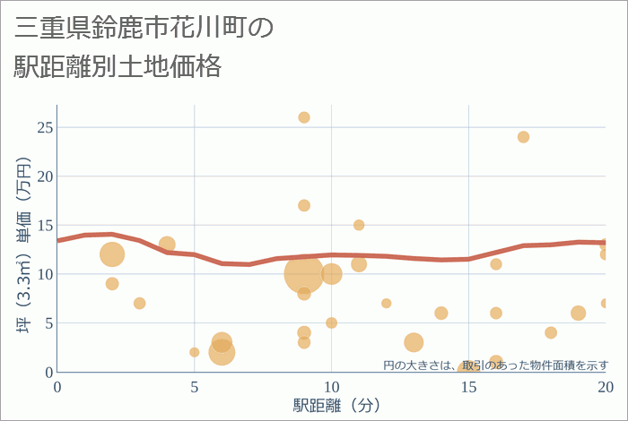 三重県鈴鹿市花川町の徒歩距離別の土地坪単価