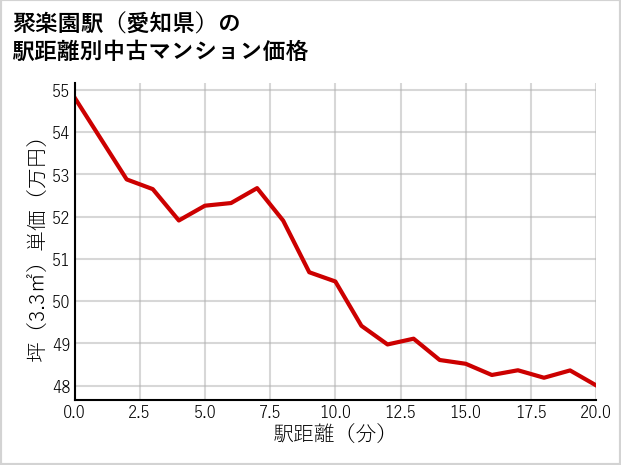 聚楽園駅（愛知県）の徒歩距離別の中古マンション坪単価