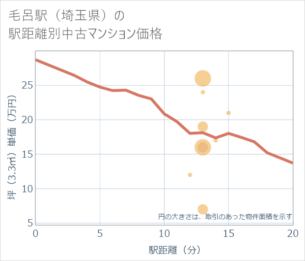 毛呂駅(埼玉県)の徒歩距離別の中古マンション坪単価