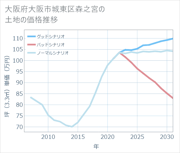 大阪府大阪市城東区森之宮の土地価格推移