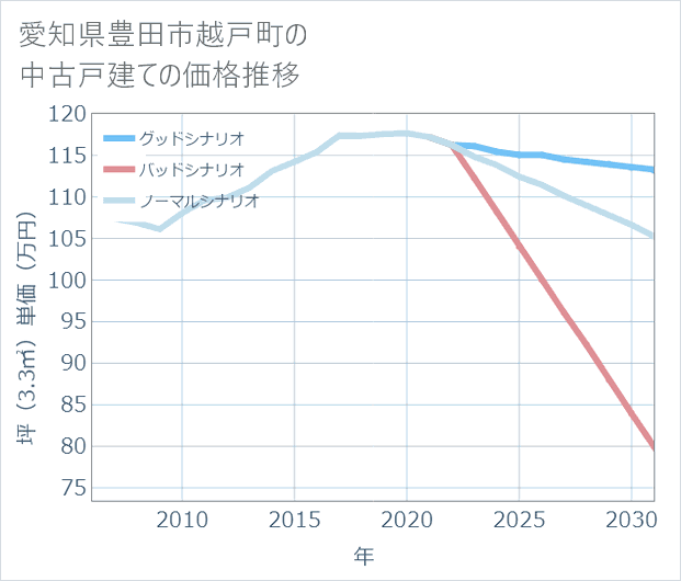 愛知県豊田市越戸町の中古戸建て価格推移