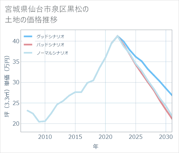 宮城県仙台市泉区黒松の土地価格推移