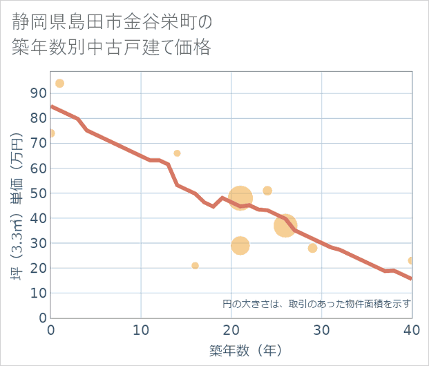 静岡県島田市金谷栄町の築年数別の中古戸建て坪単価