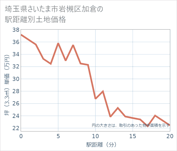 埼玉県さいたま市岩槻区加倉の徒歩距離別の土地坪単価