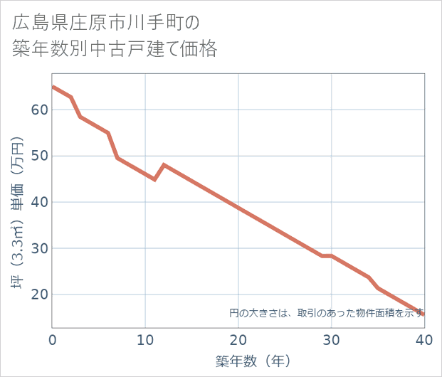 広島県庄原市川手町の築年数別の中古戸建て坪単価