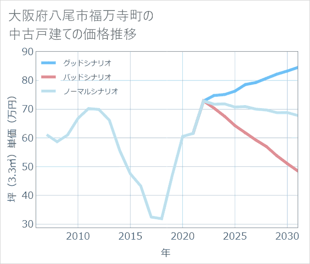 大阪府八尾市福万寺町の中古戸建て価格推移