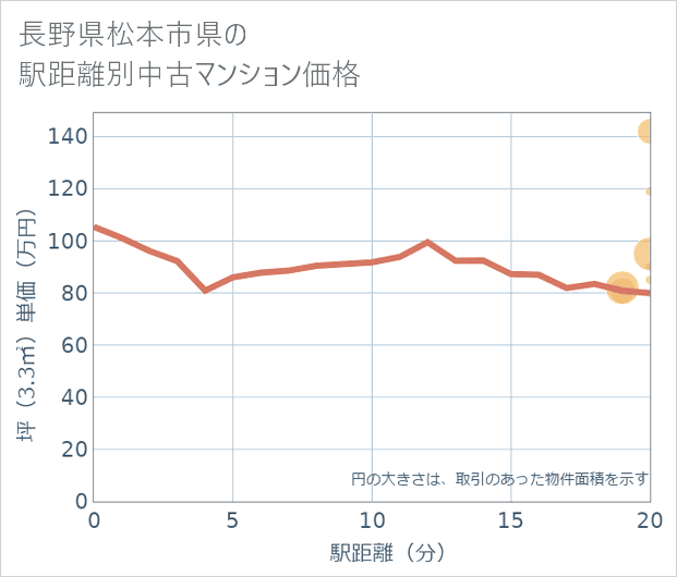 長野県松本市県の徒歩距離別の中古マンション坪単価