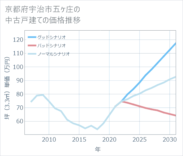 京都府宇治市五ケ庄の中古戸建て価格推移