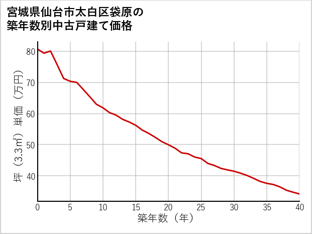 宮城県仙台市太白区袋原の築年数別の中古戸建て坪単価