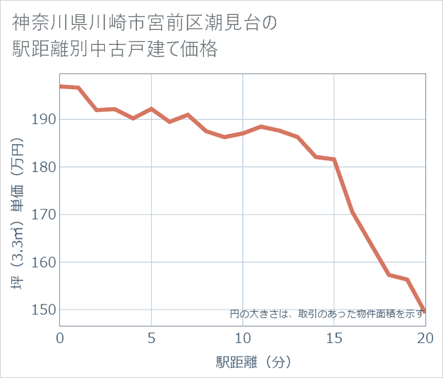 神奈川県川崎市宮前区潮見台の徒歩距離別の中古戸建て坪単価