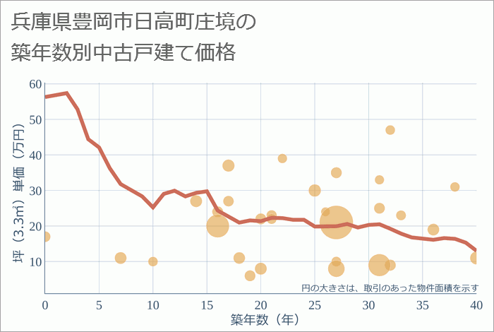 兵庫県豊岡市日高町庄境の築年数別の中古戸建て坪単価