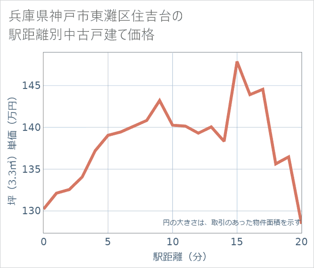 兵庫県神戸市東灘区住吉台の徒歩距離別の中古戸建て坪単価