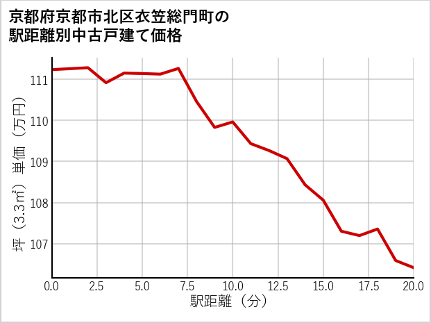 京都府京都市北区衣笠総門町の徒歩距離別の中古戸建て坪単価
