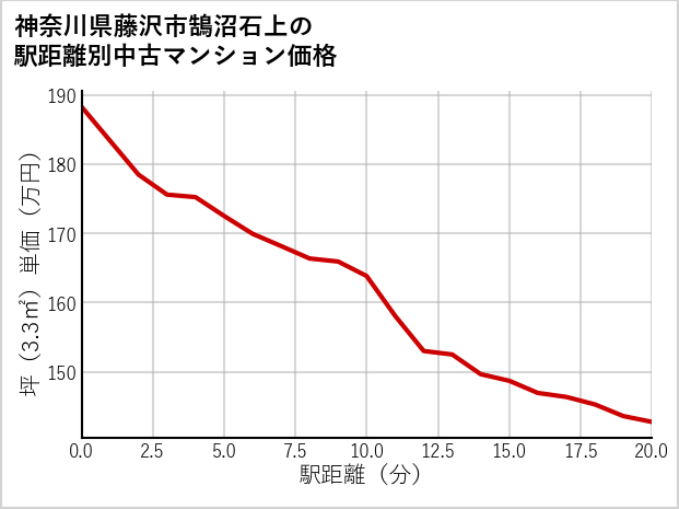 神奈川県藤沢市鵠沼石上の徒歩距離別の中古マンション坪単価