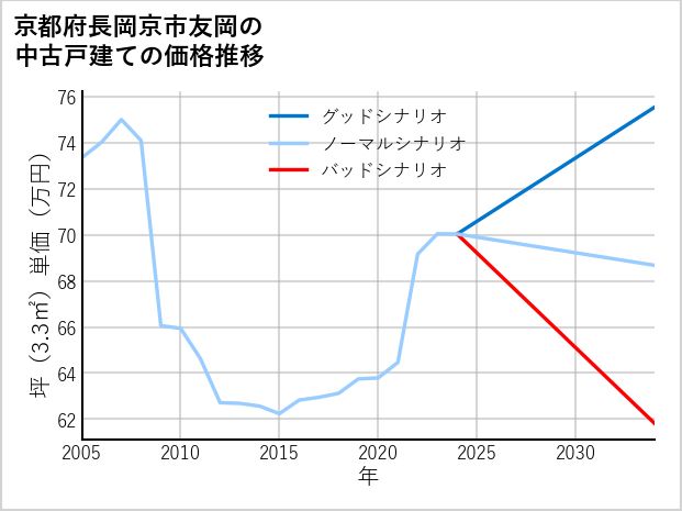 京都府長岡京市友岡の中古戸建て価格推移