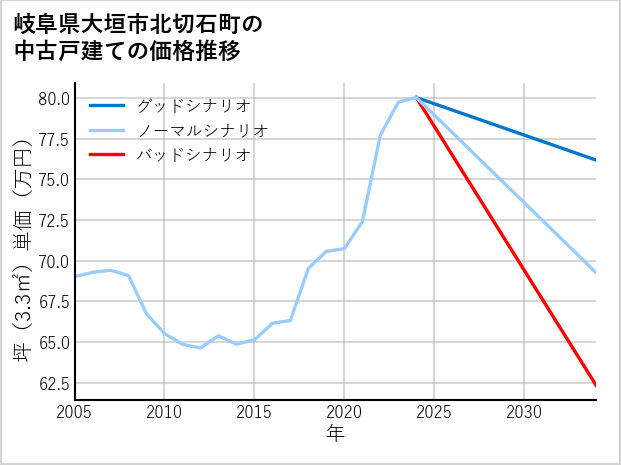 岐阜県大垣市北切石町の中古戸建て価格推移